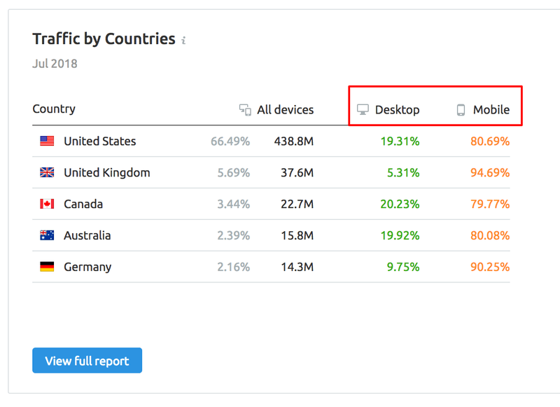 mobile data research semrush